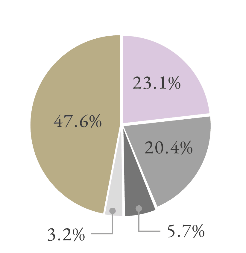 50年分 47.6% / 40年分 3.2% / 30年分 23.1% / 20年分 5.7% / 10年分 20.4%