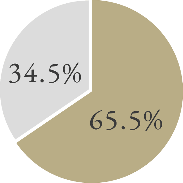 護持会費前納非申込者 34.5% / 護持会費前納申込者 65.5%
