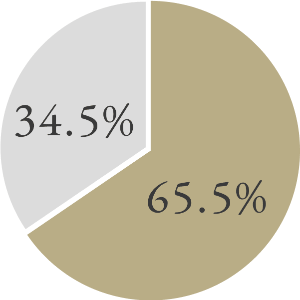 護持会費前納非申込者 34.5% / 護持会費前納申込者 65.5%