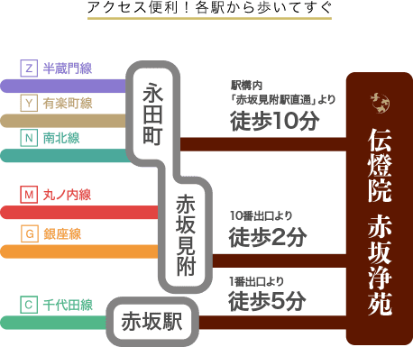 電車でのアクセス