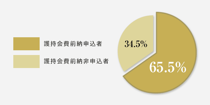 護持会費前納申込率