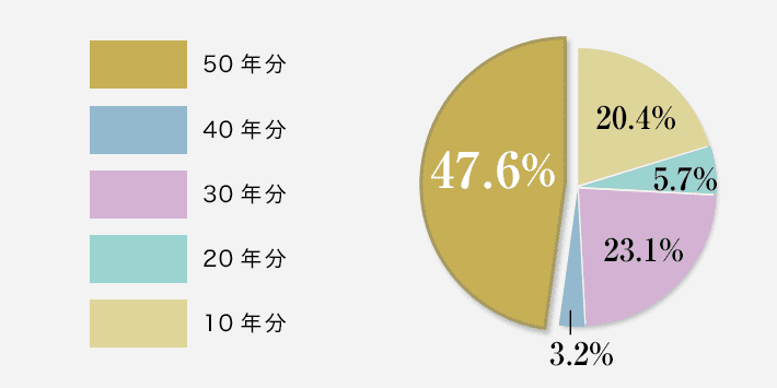 護持会費支払種別内訳