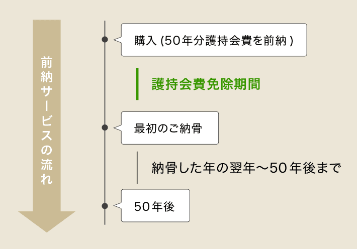 前納サービスの流れ