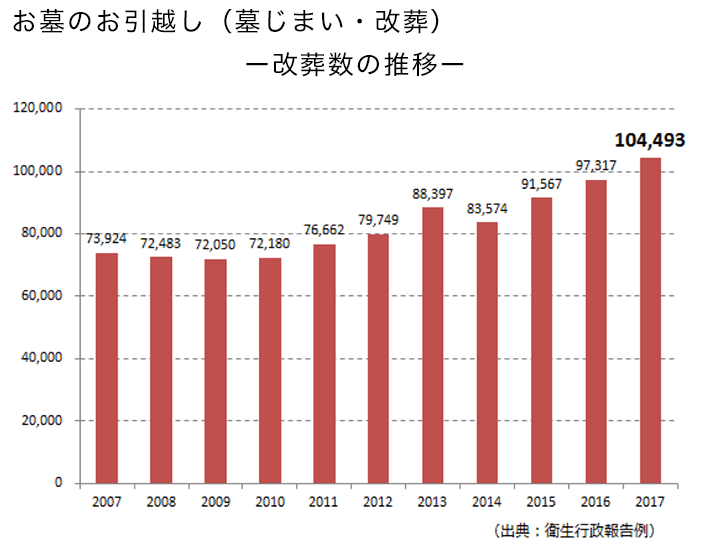 改葬数の推移